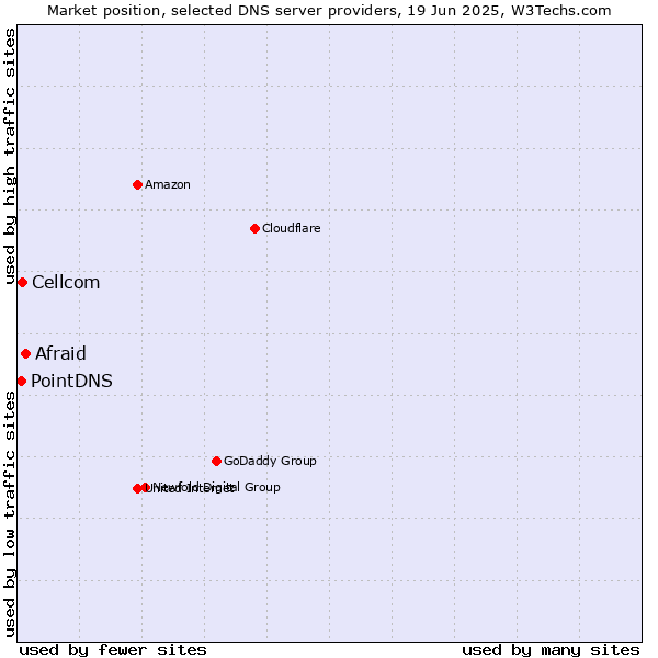 Market position of Afraid vs. Cellcom vs. PointDNS