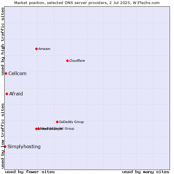 Market position of Afraid vs. Cellcom vs. Simplyhosting