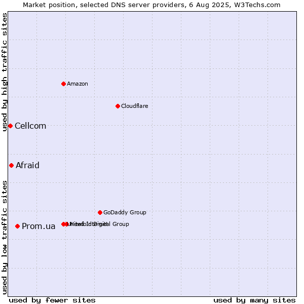 Market position of Prom.ua vs. Afraid vs. Cellcom