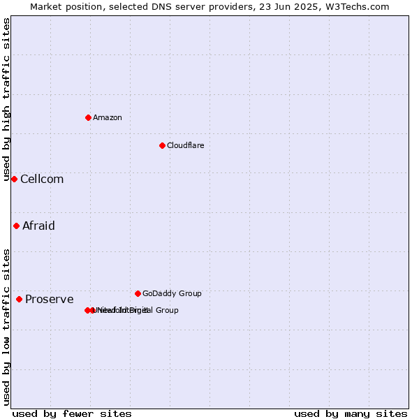 Market position of Proserve vs. Afraid vs. Cellcom
