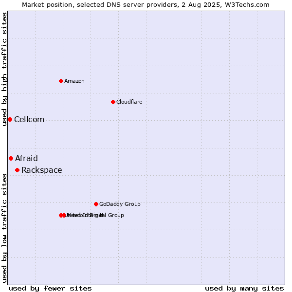 Market position of Rackspace vs. Afraid vs. Cellcom