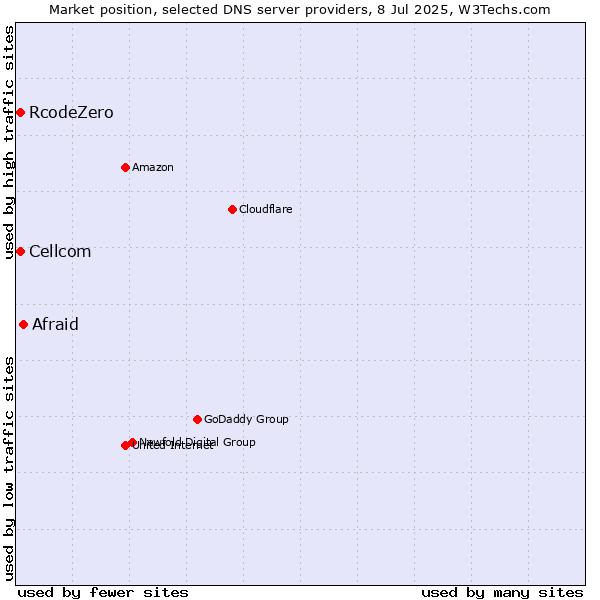 Market position of Afraid vs. Cellcom vs. RcodeZero