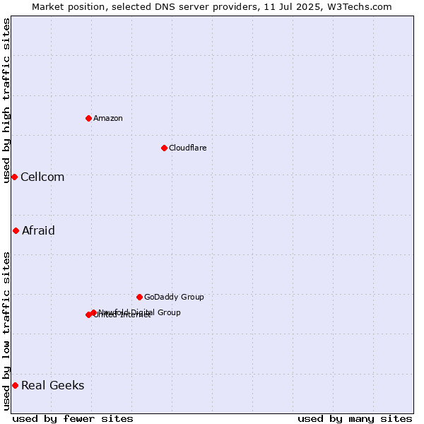 Market position of Afraid vs. Real Geeks vs. Cellcom