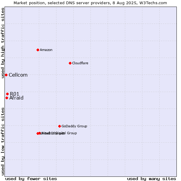 Market position of R01 vs. Afraid vs. Cellcom