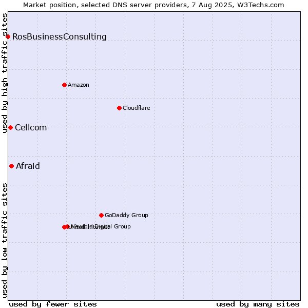 Market position of Afraid vs. Cellcom vs. RosBusinessConsulting