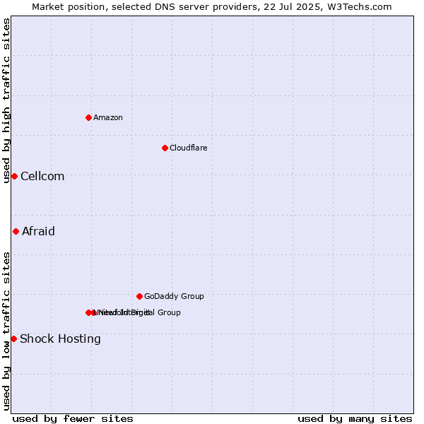 Market position of Afraid vs. Cellcom vs. Shock Hosting