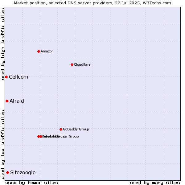 Market position of Sitezoogle vs. Afraid vs. Cellcom