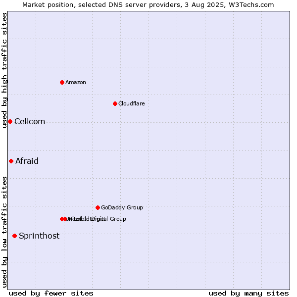 Market position of Sprinthost vs. Afraid vs. Cellcom