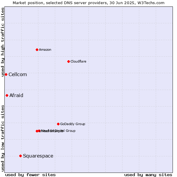 Market position of Squarespace vs. Afraid vs. Cellcom