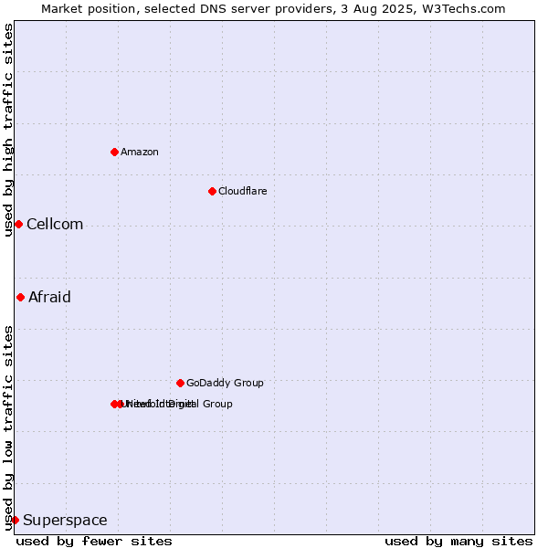 Market position of Afraid vs. Cellcom vs. Superspace