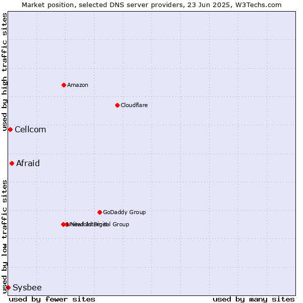 Market position of Afraid vs. Cellcom vs. Sysbee