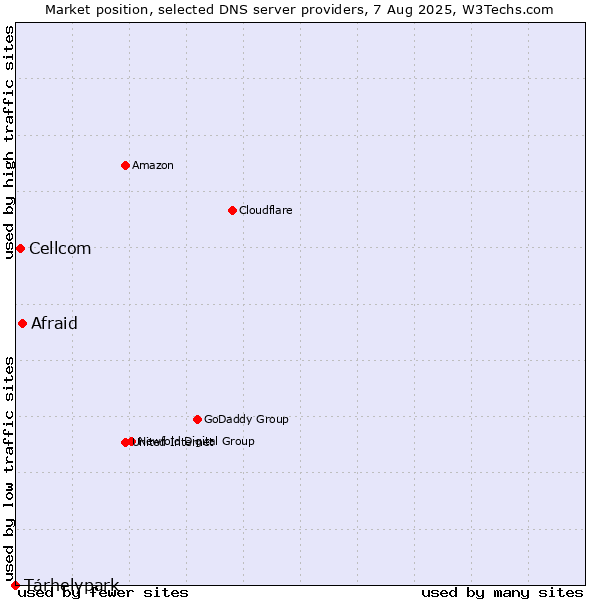 Market position of Afraid vs. Tárhelypark vs. Cellcom