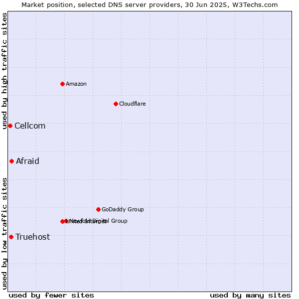 Market position of Afraid vs. Truehost vs. Cellcom