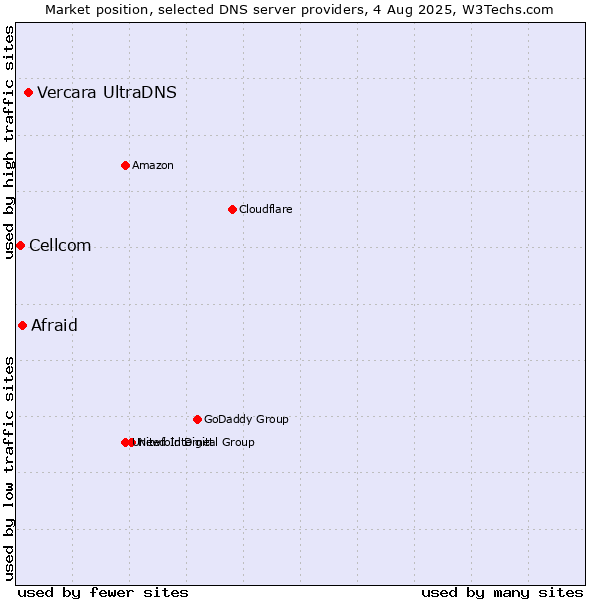 Market position of Vercara UltraDNS vs. Afraid vs. Cellcom