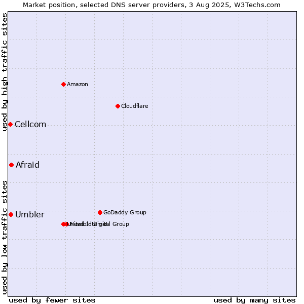 Market position of Afraid vs. Umbler vs. Cellcom