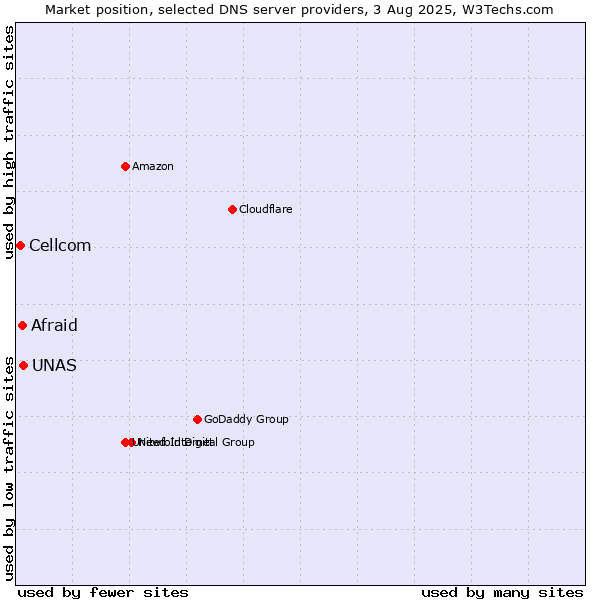 Market position of UNAS vs. Afraid vs. Cellcom