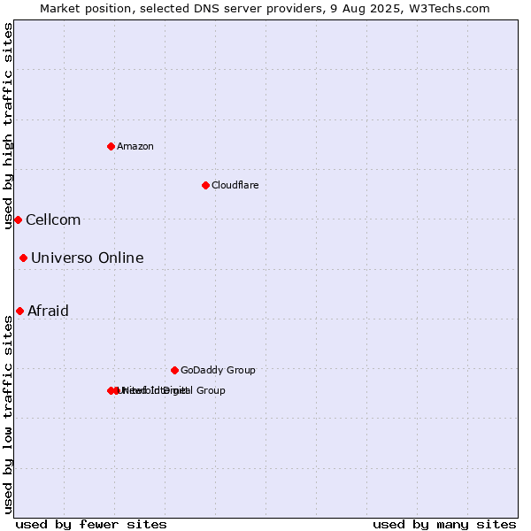 Market position of Universo Online vs. Afraid vs. Cellcom