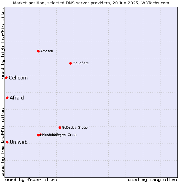 Market position of Uniweb vs. Afraid vs. Cellcom
