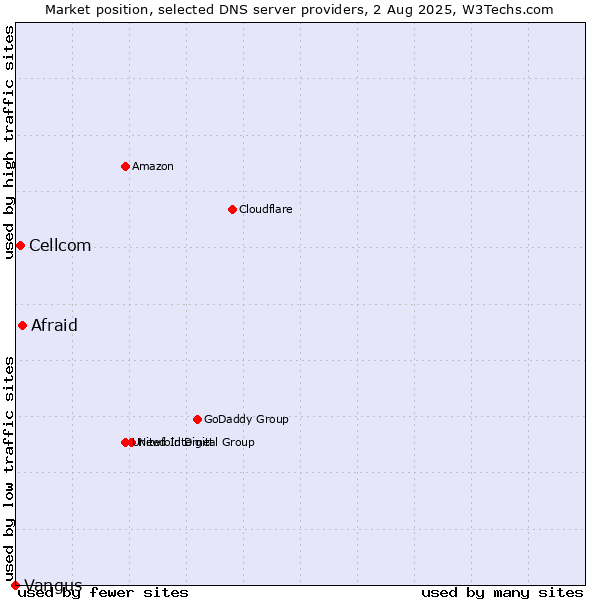 Market position of Afraid vs. Cellcom vs. Vangus