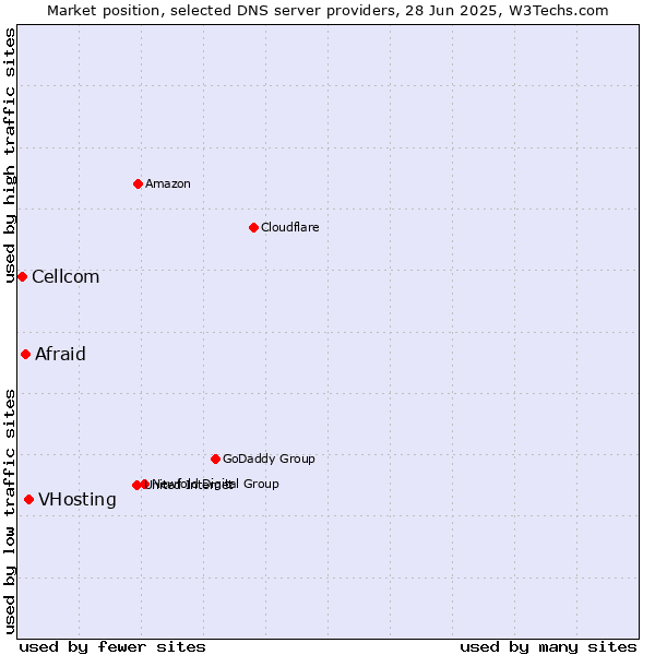 Market position of VHosting vs. Afraid vs. Cellcom