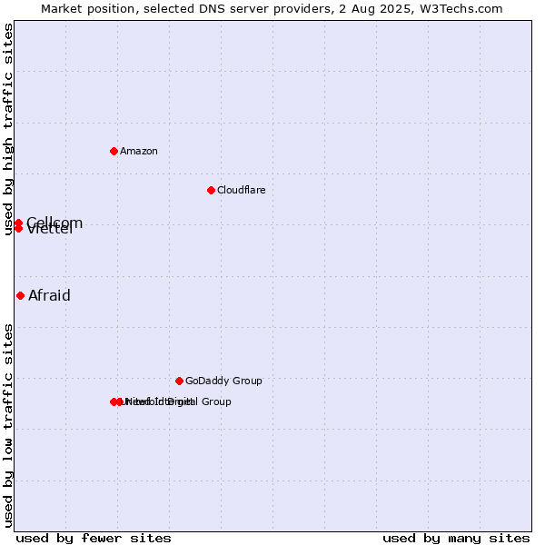 Market position of Afraid vs. Cellcom vs. Viettel