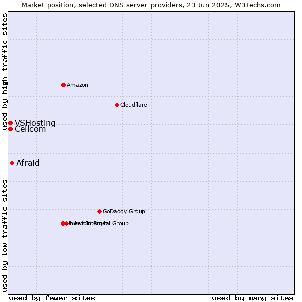 Market position of Afraid vs. Cellcom vs. VSHosting