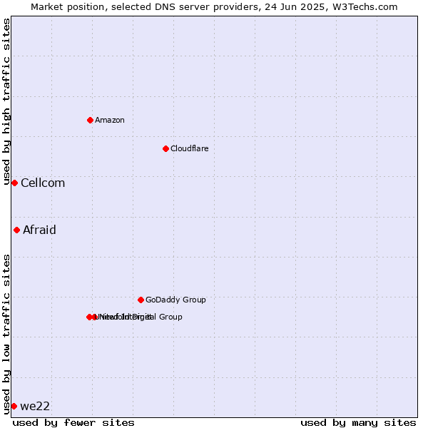 Market position of Afraid vs. Cellcom vs. we22