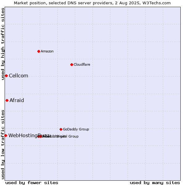Market position of Afraid vs. Cellcom vs. WebHostingBuzz