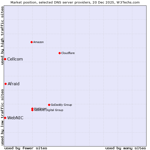 Market position of Afraid vs. WebNIC vs. Cellcom