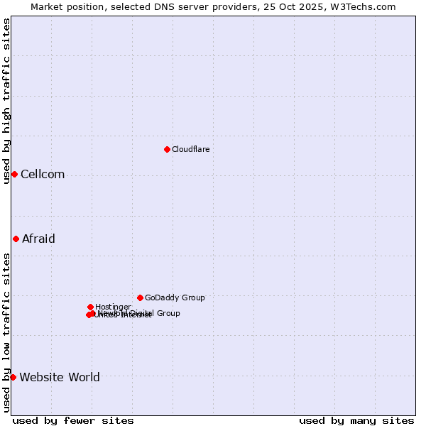 Market position of Afraid vs. Cellcom vs. Website World