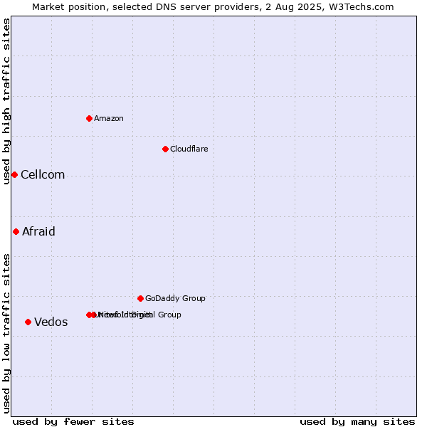 Market position of Vedos vs. Afraid vs. Cellcom