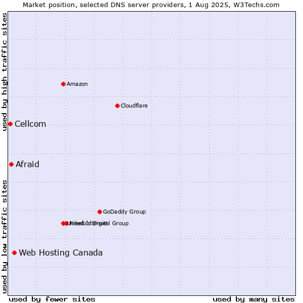 Market position of Web Hosting Canada vs. Afraid vs. Cellcom