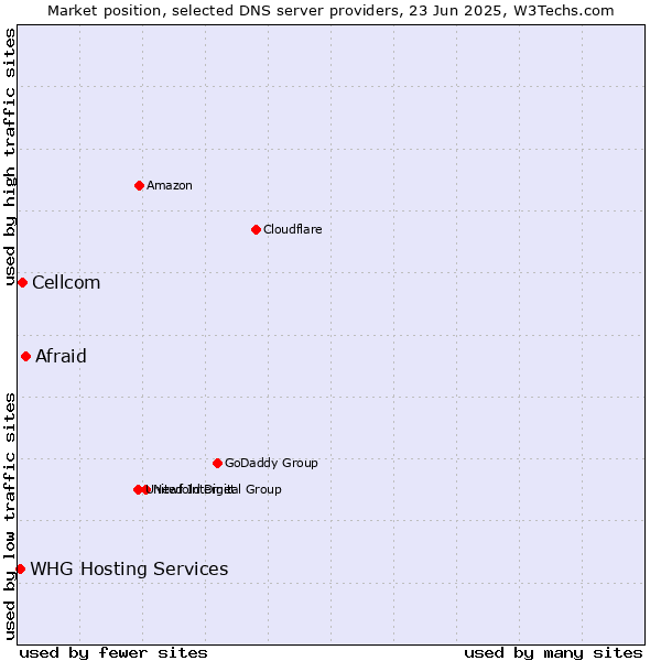 Market position of Afraid vs. Cellcom vs. WHG Hosting Services