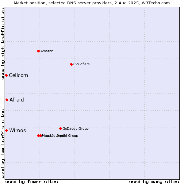 Market position of Afraid vs. Wiroos vs. Cellcom