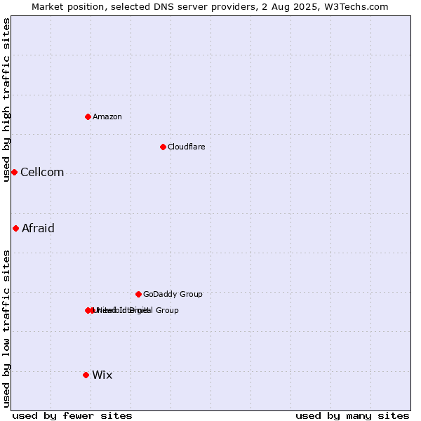 Market position of Wix vs. Afraid vs. Cellcom