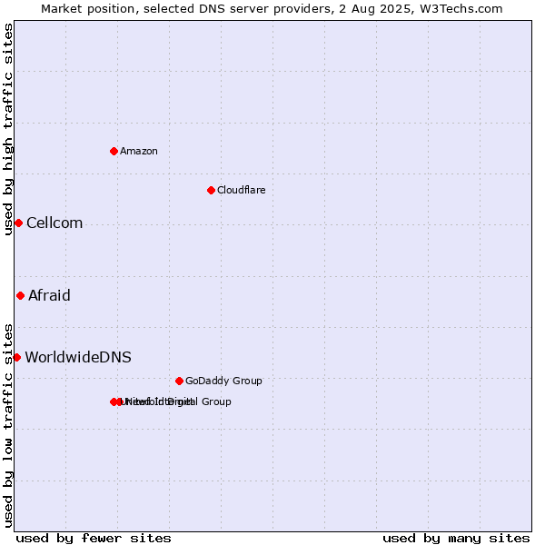 Market position of Afraid vs. Cellcom vs. WorldwideDNS