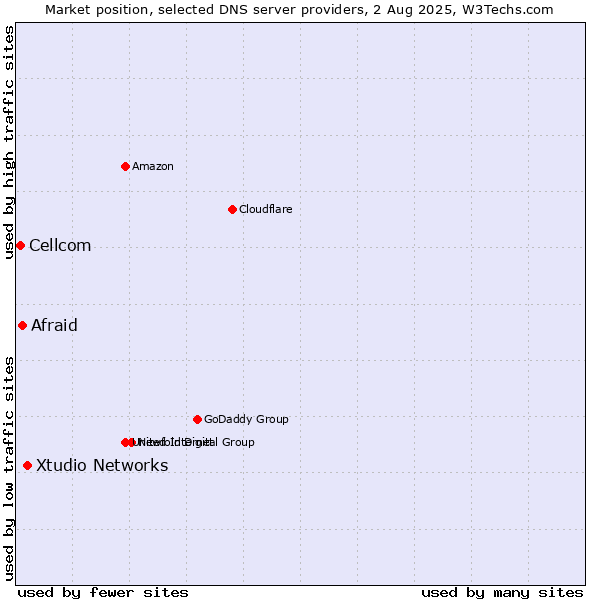 Market position of Xtudio Networks vs. Afraid vs. Cellcom