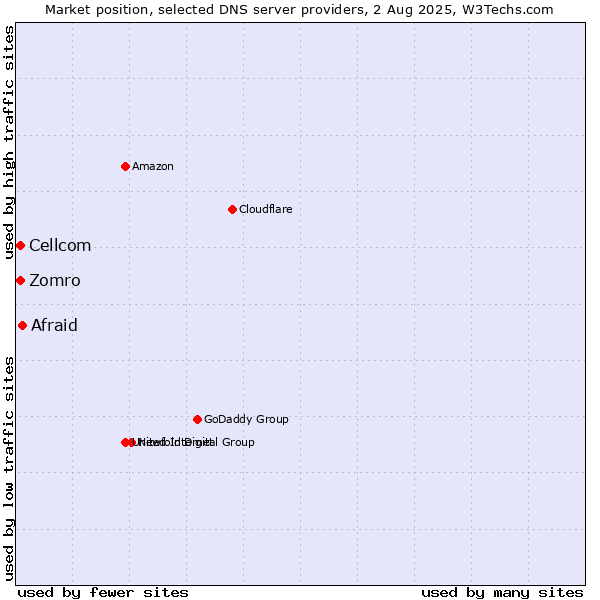 Market position of Afraid vs. Zomro vs. Cellcom