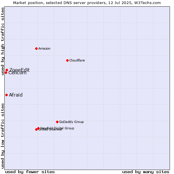Market position of ZoneEdit vs. Afraid vs. Cellcom