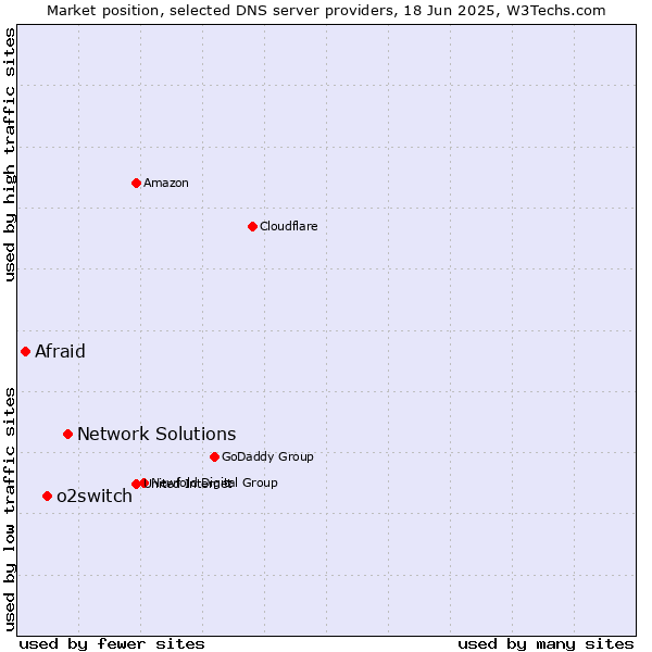 Market position of Network Solutions vs. o2switch vs. Afraid