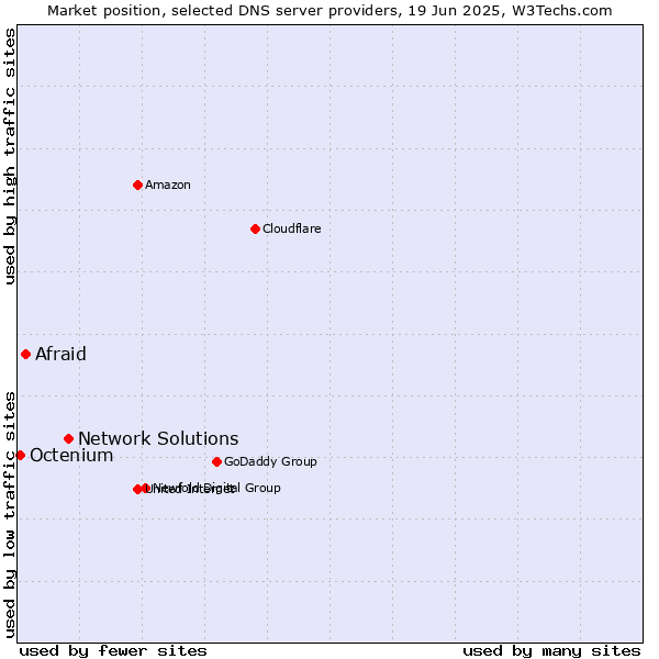 Market position of Network Solutions vs. Afraid vs. Octenium