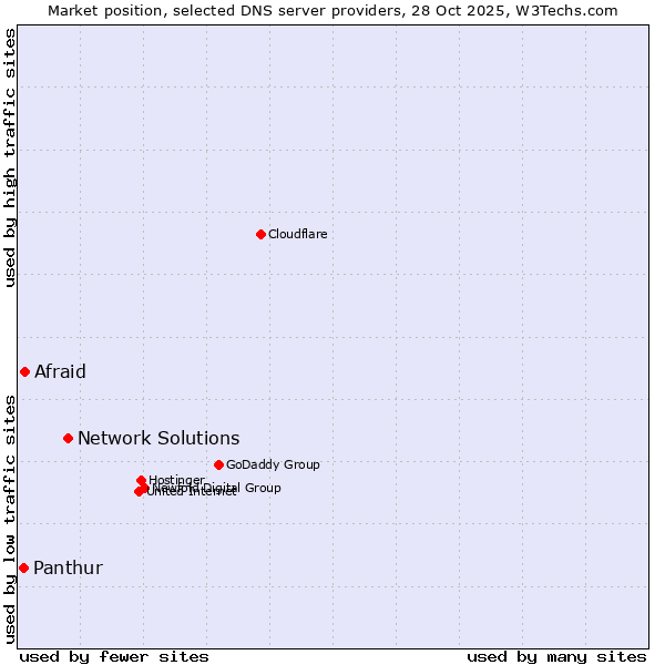 Market position of Network Solutions vs. Afraid vs. Panthur
