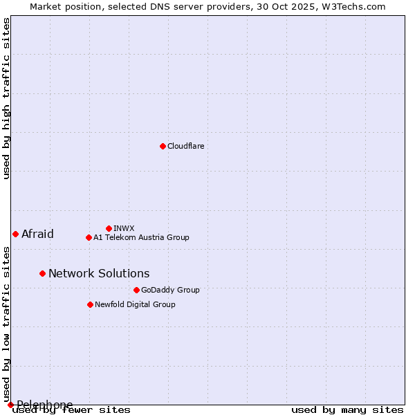 Market position of Network Solutions vs. Afraid vs. Pelephone