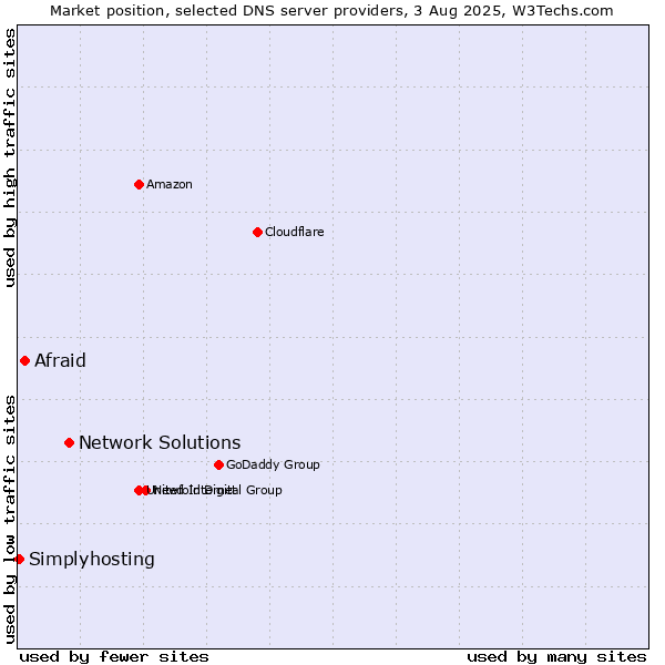 Market position of Network Solutions vs. Afraid vs. Simplyhosting