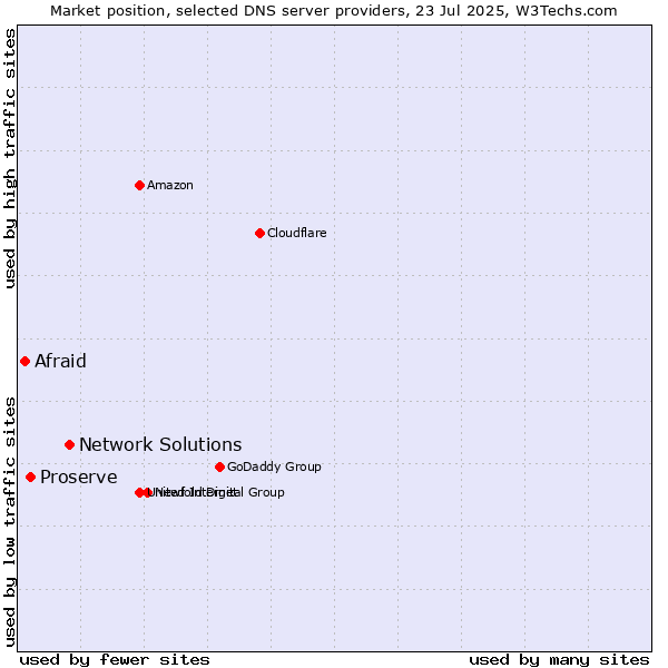 Market position of Network Solutions vs. Proserve vs. Afraid