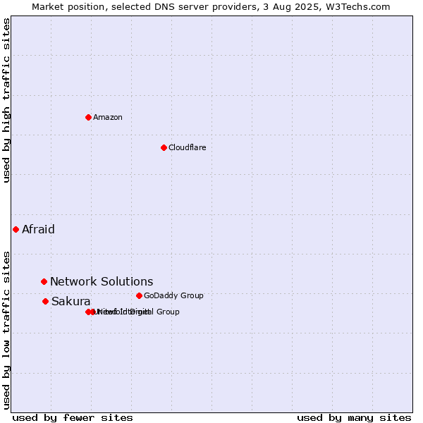 Market position of Sakura vs. Network Solutions vs. Afraid