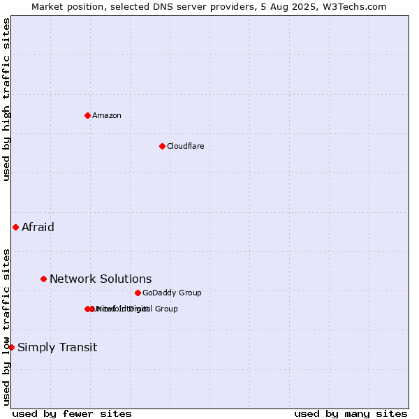 Market position of Network Solutions vs. Afraid vs. Simply Transit