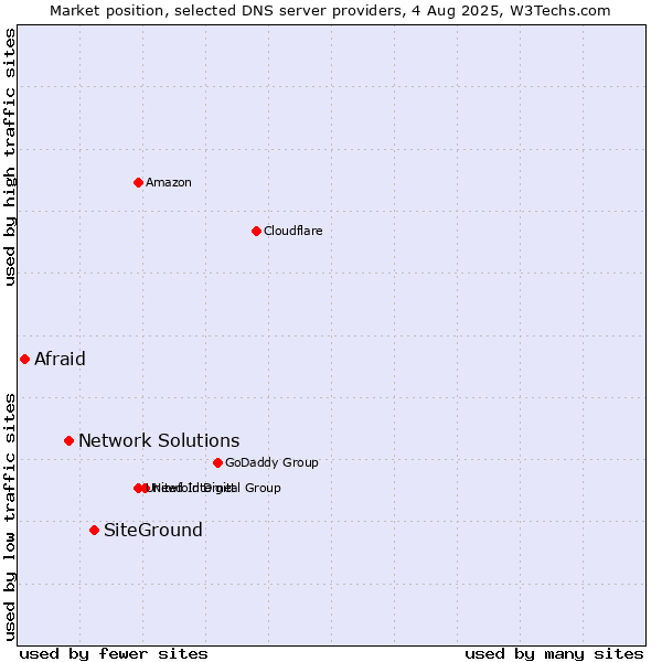 Market position of SiteGround vs. Network Solutions vs. Afraid