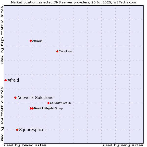 Market position of Squarespace vs. Network Solutions vs. Afraid
