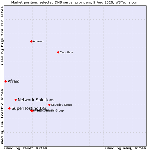 Market position of Network Solutions vs. SuperHosting.BG vs. Afraid